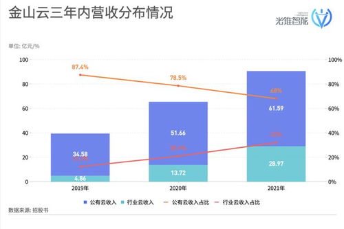 金山云递表港交所 中小厂商在互联网数据服务中迎来春天
