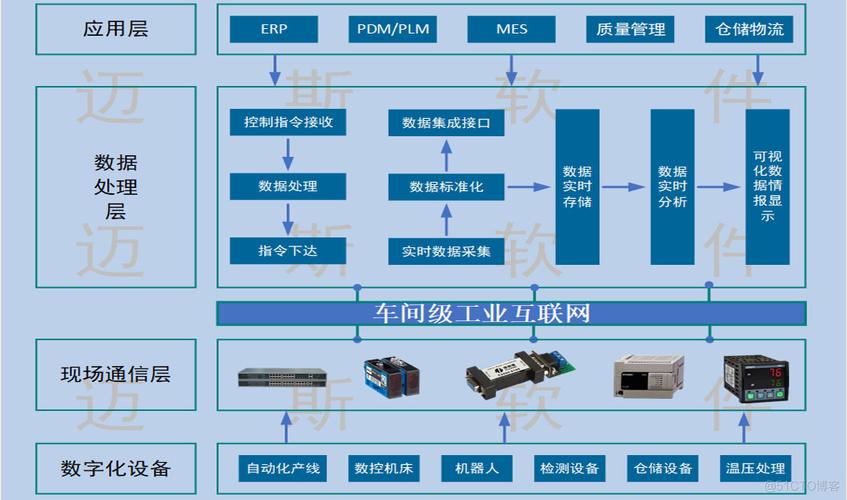 数字化车间网络架构图 数字化车间术语与定义